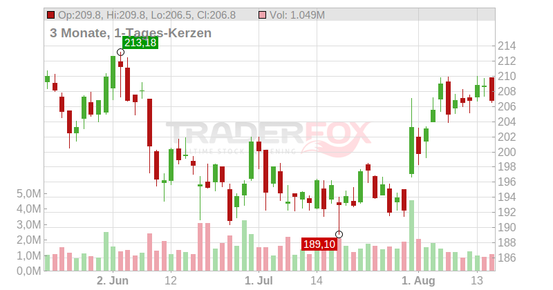 The Allstate Corp. Chart