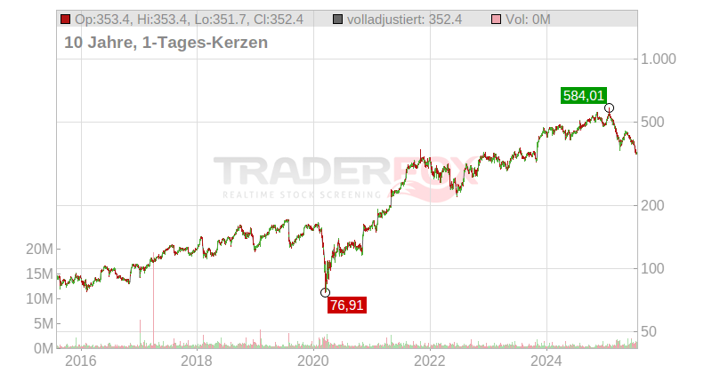 Gartner Chart