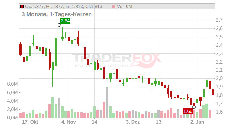 Grupo Televisa S.A.B. de C.V. (ADRs) Chart
