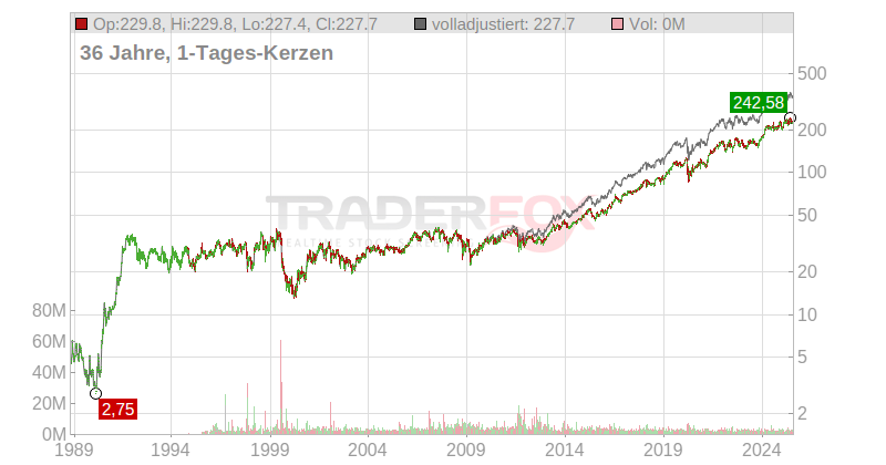 Waste Management Inc. Chart