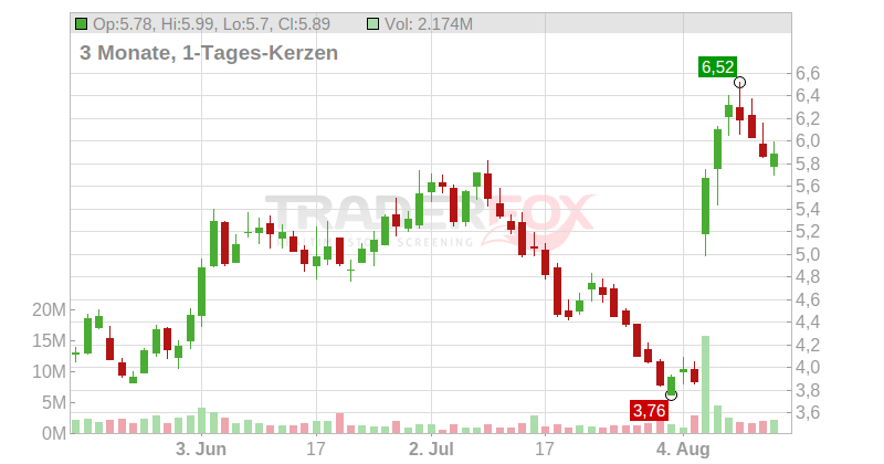 Myriad Genetics Inc. Chart