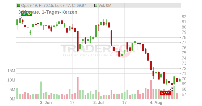 Cognizant Technology Solutions Corp Chart