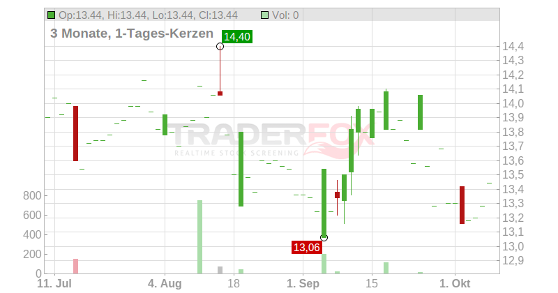 VEIDEKKE ASA NK 0,50 Chart