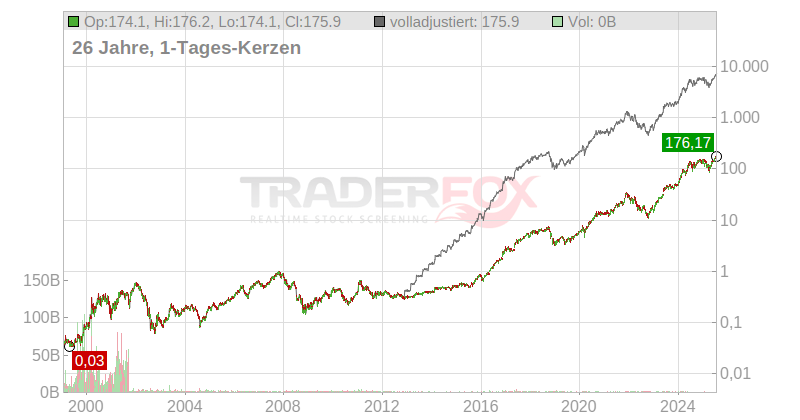NVIDIA Corp. Chart