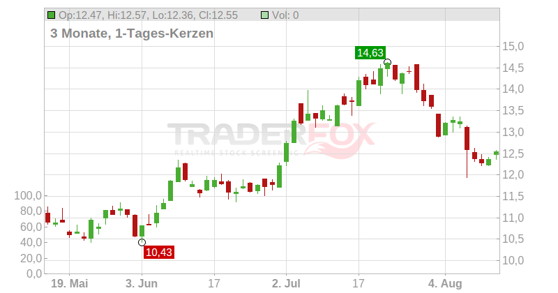 NCR Corp. Chart