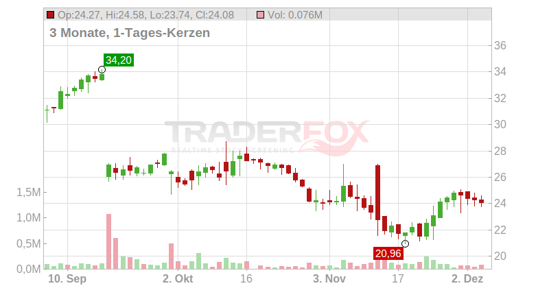 Lifeway Foods Inc. Chart