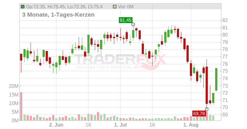 Akamai Technologies Inc. Chart