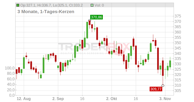 Piper Sandler Companies Chart