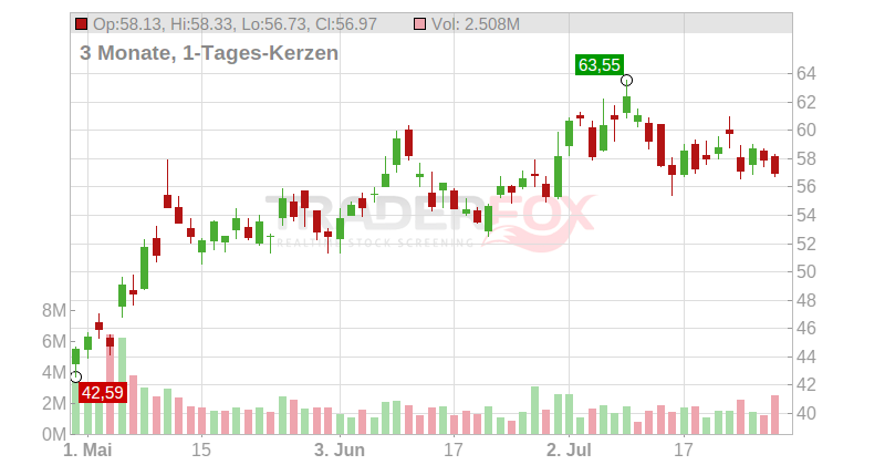 Celanese Corp. Chart