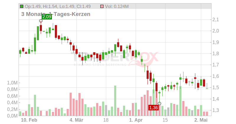 Franklin Street Properties Corp Chart