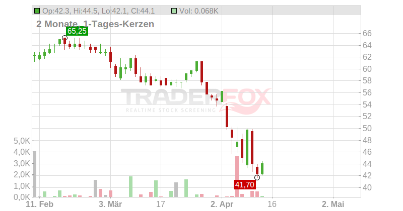 Aptiv PLC Chart