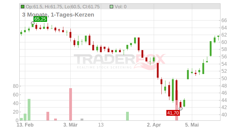 Aptiv PLC Chart
