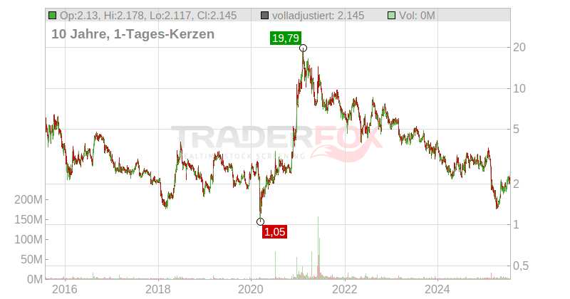 Clean Energy Fuels Corp. Chart