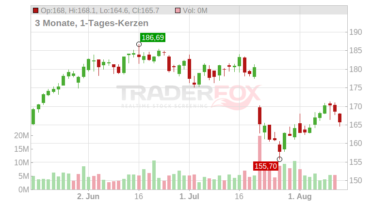Philip Morris International Inc. Chart