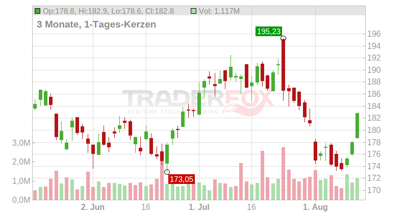Dover Corp. Chart