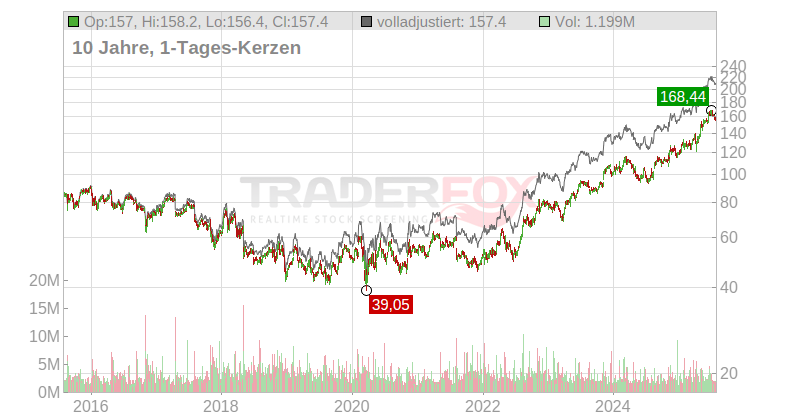 Cardinal Health Inc. Chart