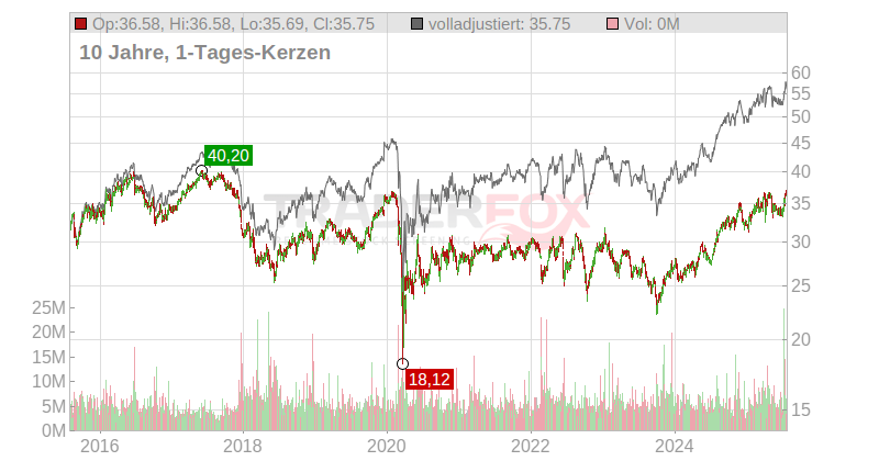 PPL Corp. Chart