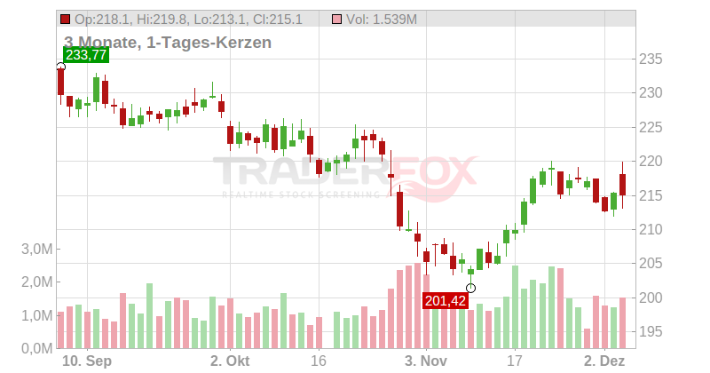 Republic Services Inc. Chart