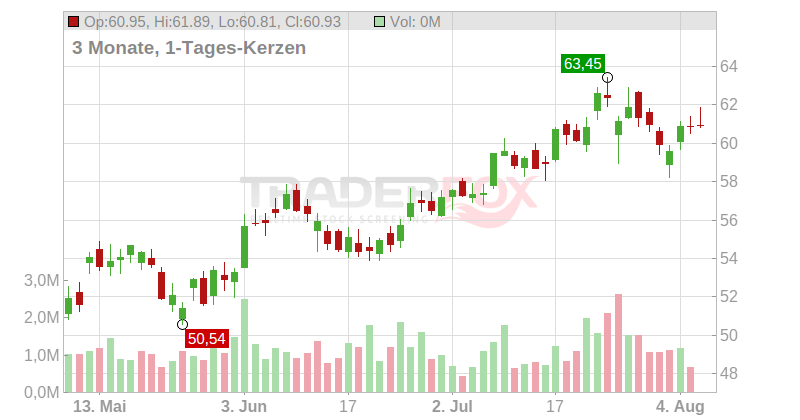 Hexcel Corp. Chart