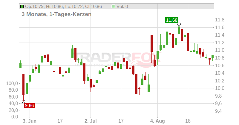 TAL Education Group (ADRs) Chart