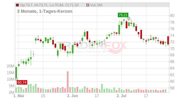 Skyworks Solutions Inc. Chart