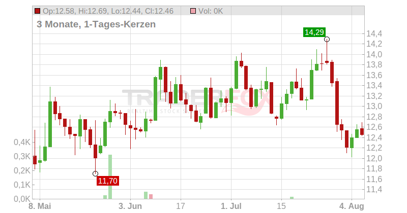 GN Store Nord AS Chart