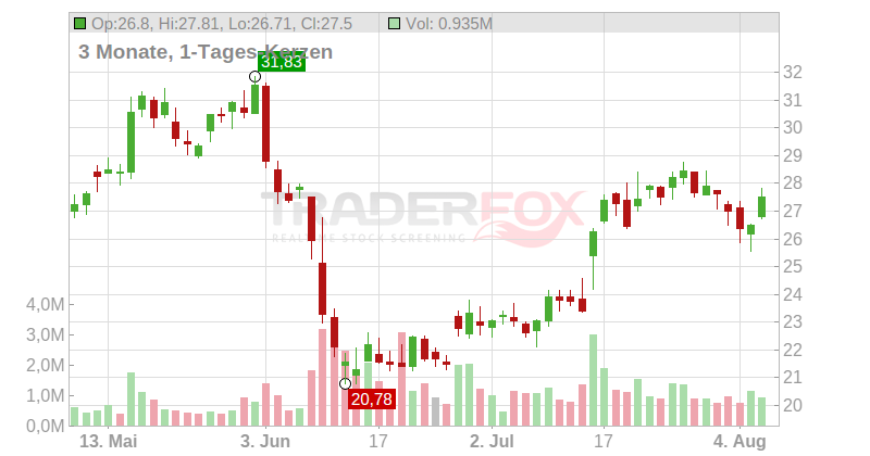 United Natural Foods Inc. Chart