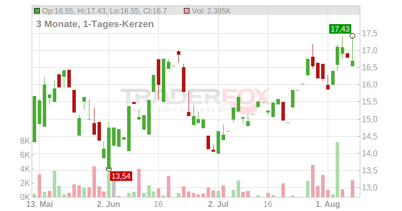 TORM plc Chart