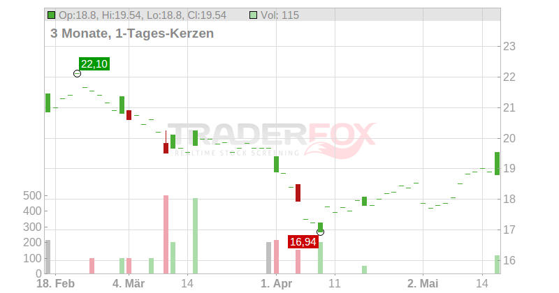 Tikehau Capital S.C.A. Chart