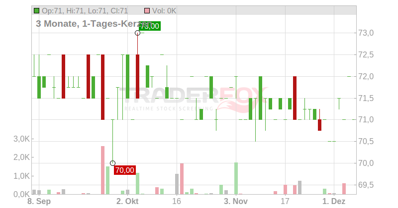 Berliner Effektengesellschaft AG Chart