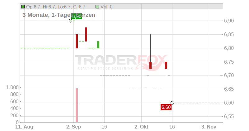 INFAS HLDG AG O.N. Chart