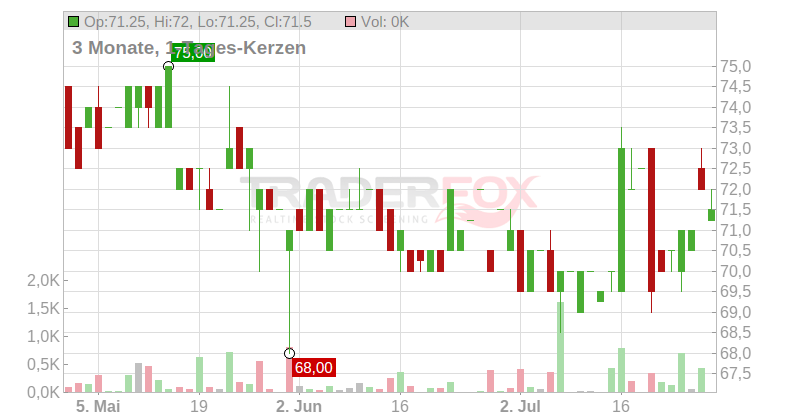 Lechwerke AG Chart