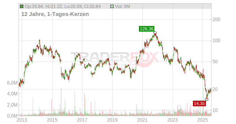 Shutterstock Inc. Chart
