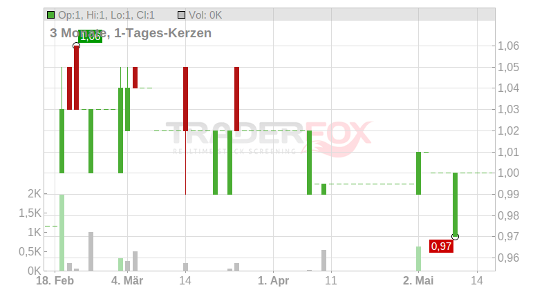 Readcrest Capital AG Chart