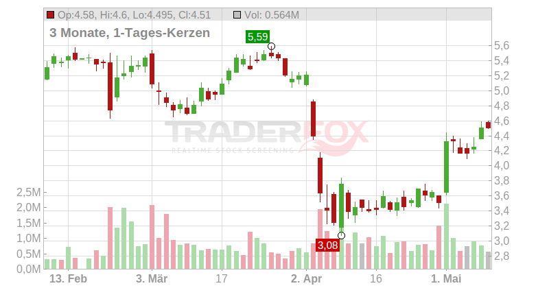 Oil States International Inc. Chart