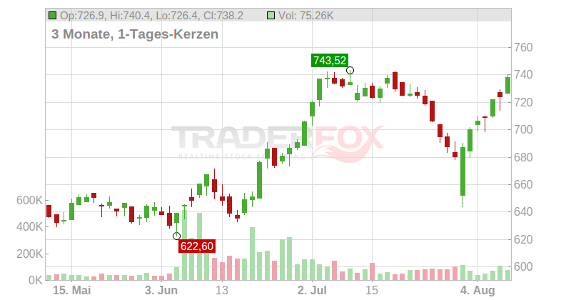 NewMarket Corp Chart
