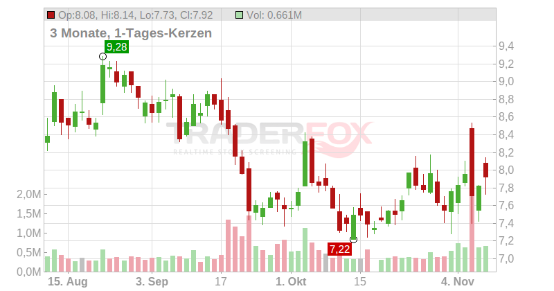 Titan International Chart