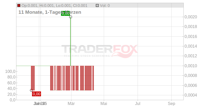 KIBO ENERGY PLC EO -,001 Chart