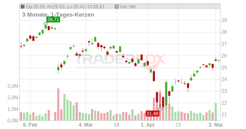 Kon. Philips Electronics N.V. (ADRs) Chart