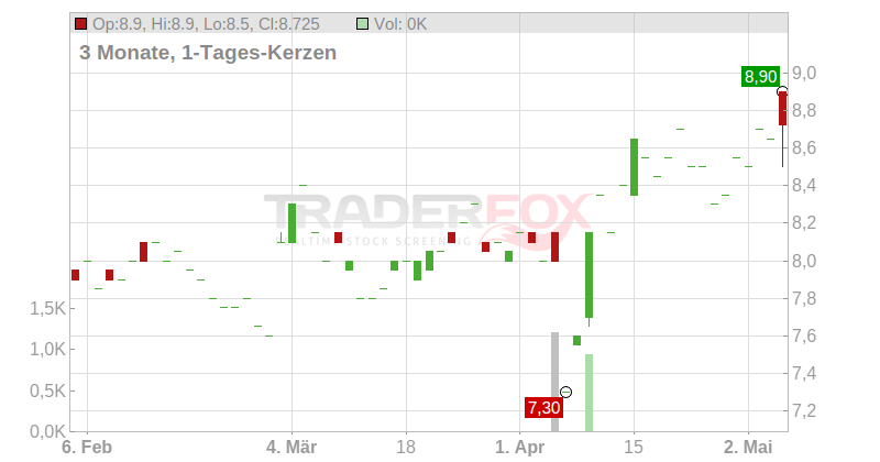 Rightmove PLC Chart
