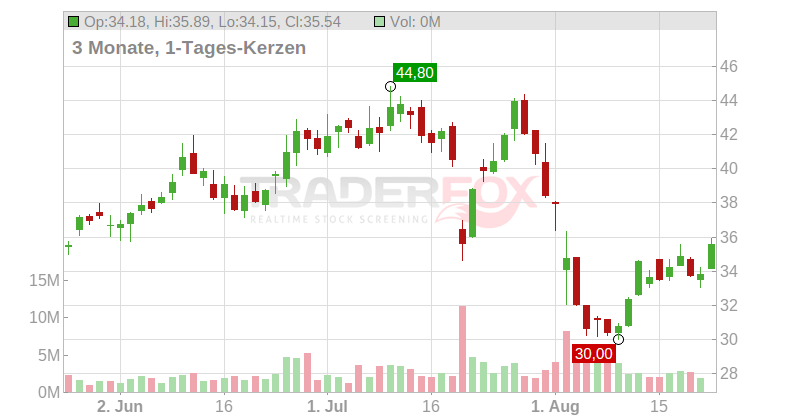 Bruker Corp. Chart