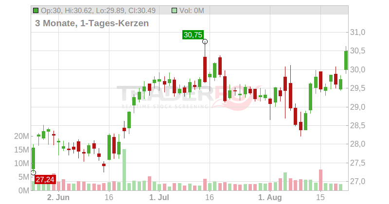News Corp. Class A Chart