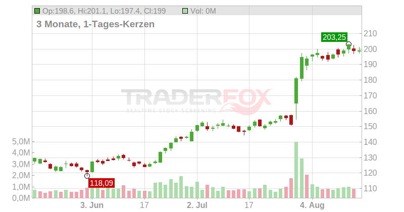 Generac Holdings Chart