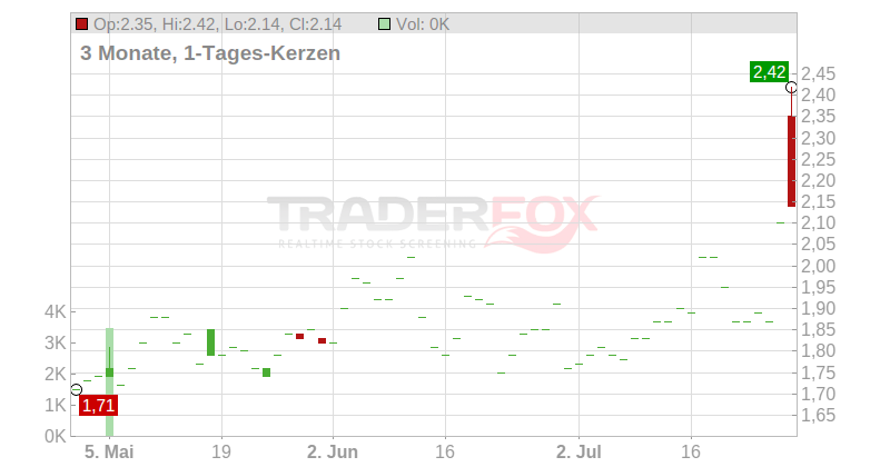 Stereotaxis Inc. Chart