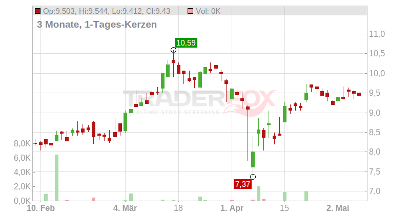 National Bank of Greece S.A. Chart