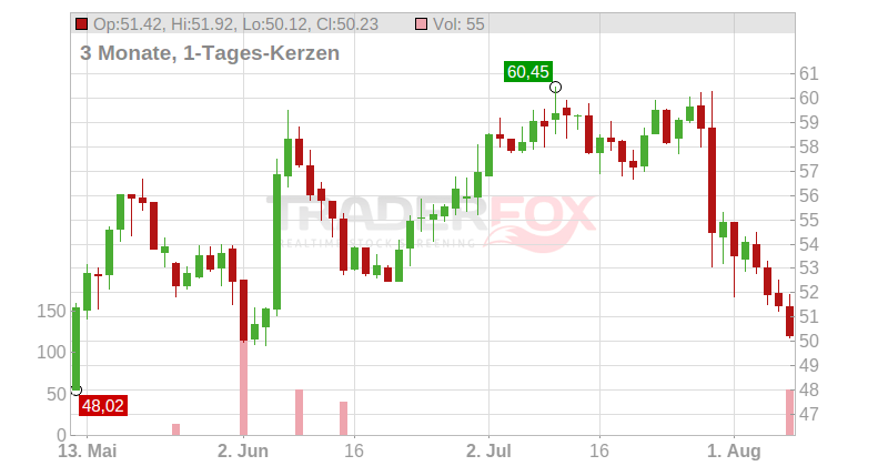 Scotts Miracle-Gro Company (The) Chart