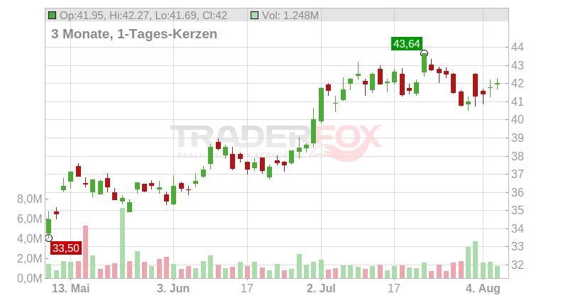Magna International Inc. Chart