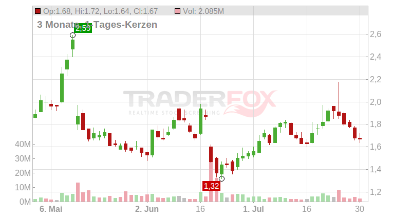 3D Systems Corp. Chart