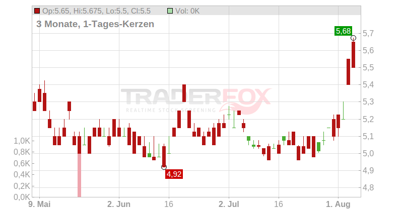 Nippon Suisan Kaisha Ltd. Chart