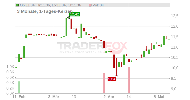 CHARGEURS S.A. Chart